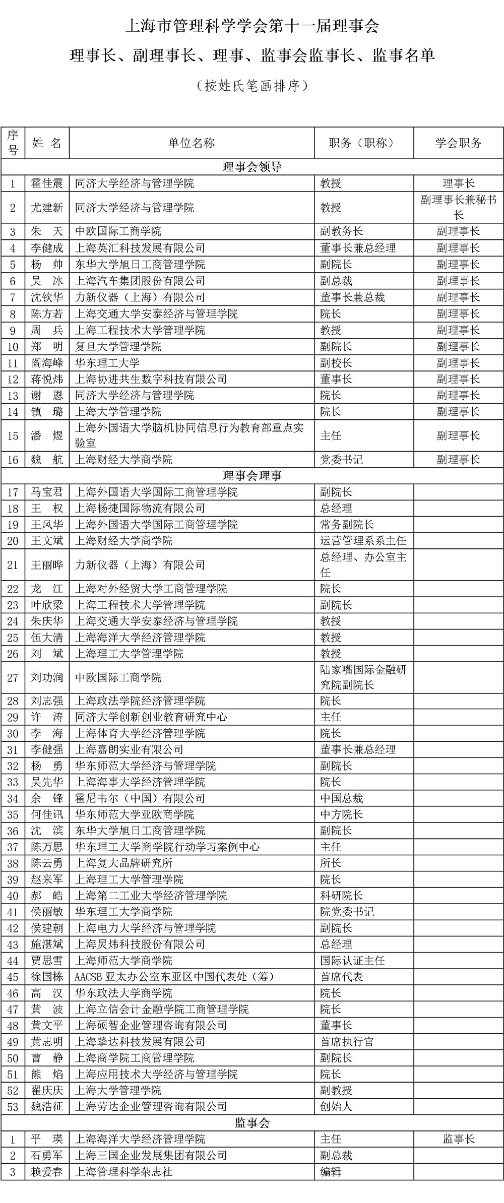 上海市管理科学学会第十一届理事会理事长、副理事长、理事、监事会监事长、监事名单2.jpg